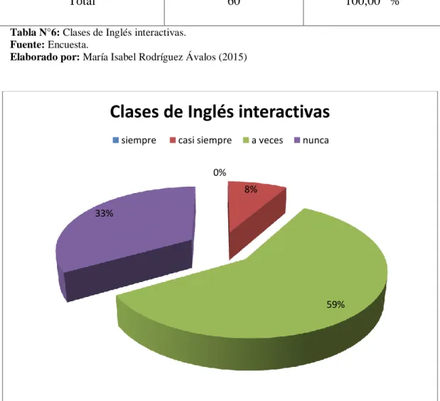 Gráfico N°6: Clases de Inglés interactivas.  