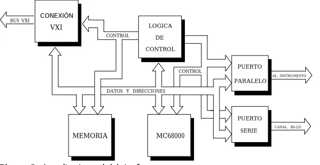 Figura 2. Arquitectura del interface.  