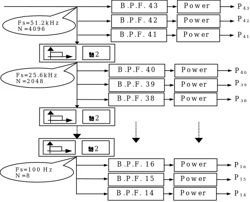 Figura 3: Algortimo de diezmado recursivo  