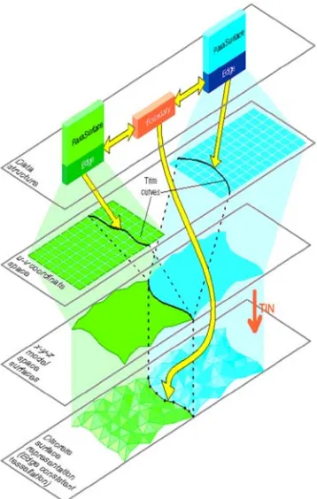 Fig.1.Spline model of sonar data for 3D  imaging of seafloor accord.[4].
