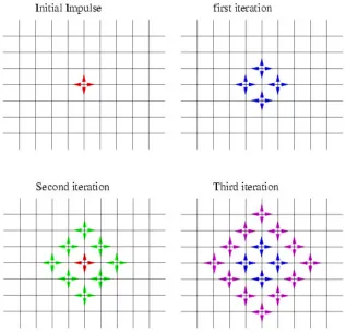 Fig 1: Illustration of the propagation and the scattering of pulses in a two-dimensional network