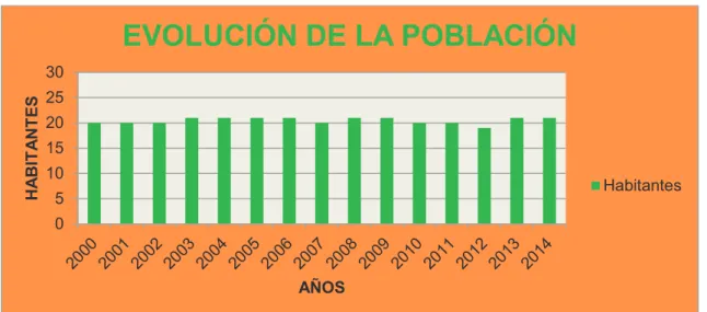 FIGURA 1: Evolución de la población 2000-2014  Base de datos municipales de JCyL 