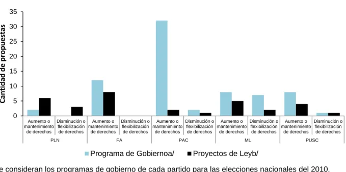 Gráfico 10. Propuestas sobre derechos laborales y salariales en programas de gobierno y  proyectos de ley, por partido