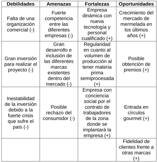 Tabla 2. Matriz DAFO. 