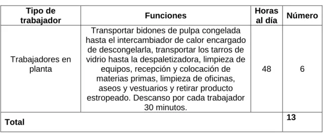 Tabla 7. Descripción de las barras que constituyen el pórtico. 