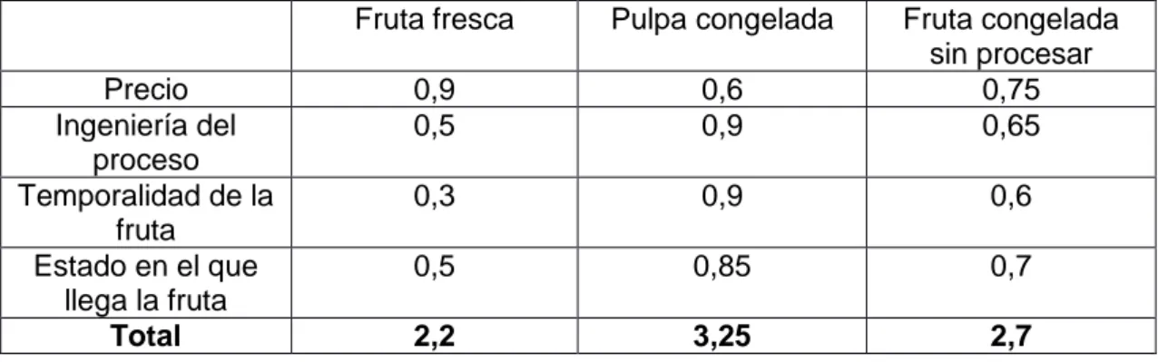 Tabla 1. Valoración de la alternativa al grado de procesado de la materia prima.