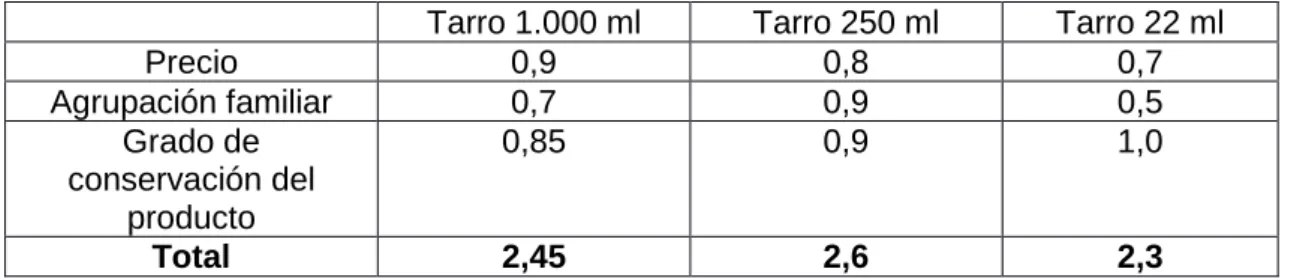 Tabla 2. Valoración de la alternativa al formato de envasado..