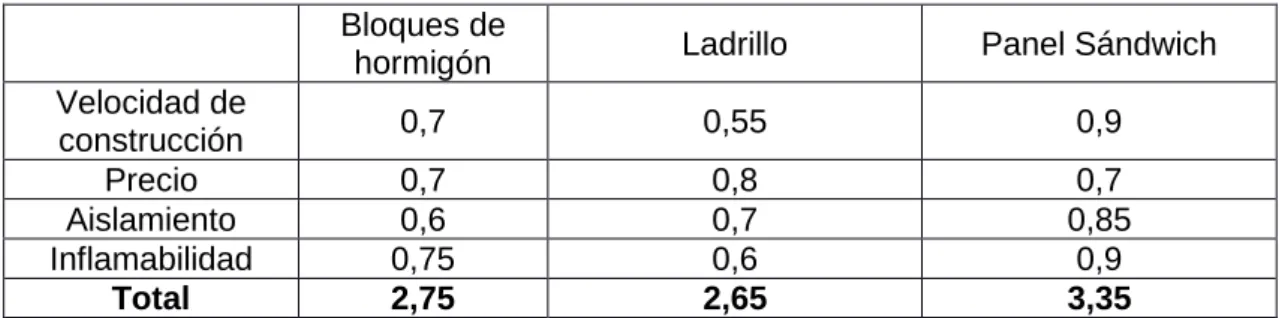 Tabla 4. Valoración de la alternativa a los materiales de construcción.