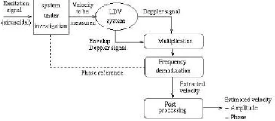 fig 2 : General signal processing 