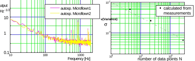 Fig 3. Measured autocorrelation spectra of the noise of Microflown 1 and 2 (Amplification factor: 3.00*107)