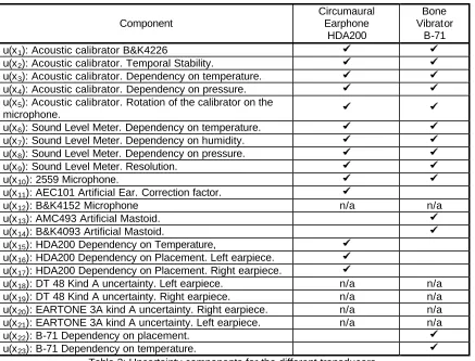Table 2: Uncertainty components for the different transducers. 