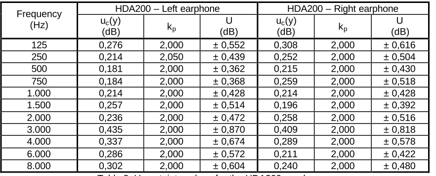 Table 3: Uncertainty values for the HDA200 earphones. 