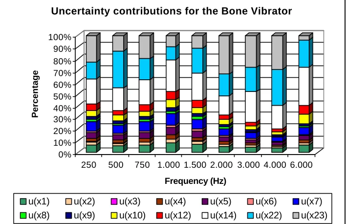 Table 4: Uncertainty values for the bone vibrator B-71. 
