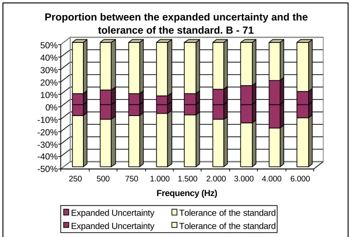 Figure 4: Proportion between the expanded uncertainty and the tolerance of the standard –  Bone Vibrator B-71