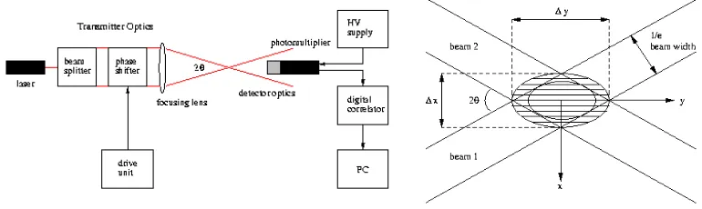 Figure 1: Photon Correlation Apparatus and Measurement Volume