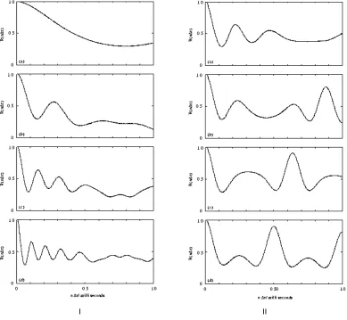 Figure 2: AutoCorrelation Functions showing effect of pressure (I) and acoustic frequency (II)
