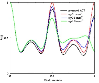 Figure 3: Measured ACF with theoretical ﬁts