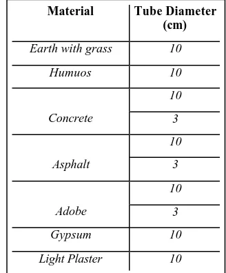 Table I.- Materials and sample 