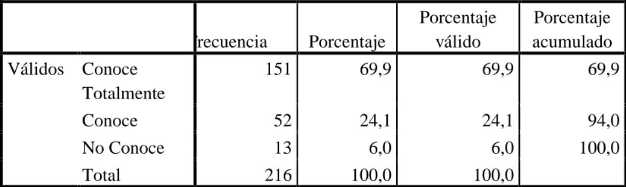 Tabla 4 Conocimiento servicios 