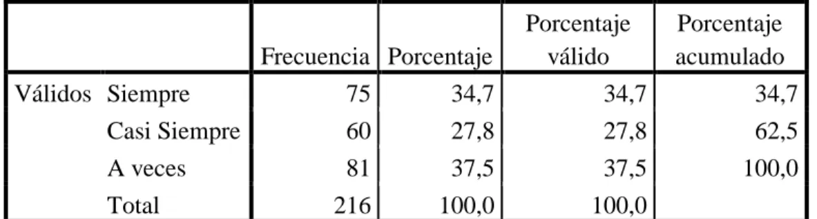 Tabla 5 Actividades para atraer clientes 
