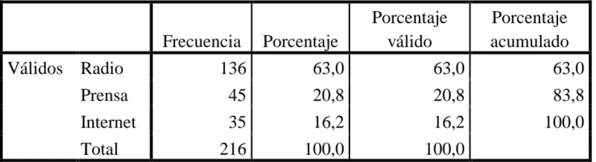 Tabla 7 Medios de Comunicación 