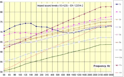Figure 1. Impact sound pressure levels of the cases given in Table 1. The variation in level and shape of the curves indicates that the performance of a specific flooring will depend on the slab and boundary condtitions