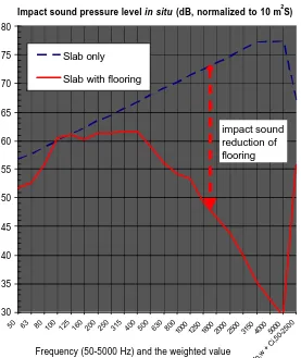 Figure 2: Calculated impact sound pressure level, vertical direction (normalised). With (—) and  without (- -) flooring with elastic foam backing