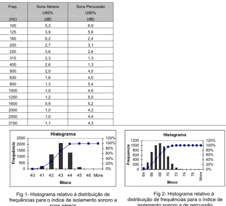Fig 2- Histograma relativo à 