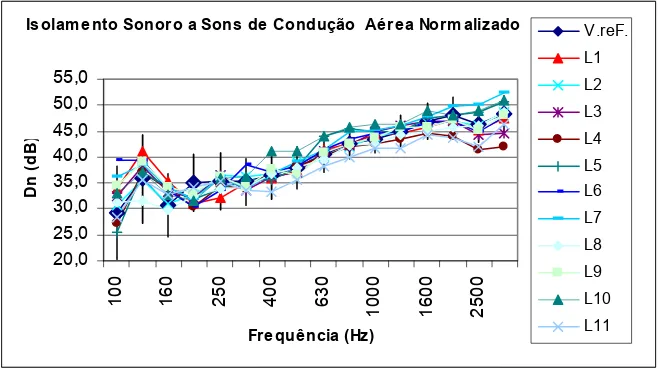 Fig. 1 – Valores do isolamento sonoro a sons aéreos obtidos pelos laboratórios participantes  
