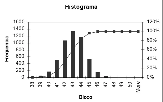 Fig. 3 - Histograma relativo à distribuição de frequências para o índice de isolamento sonoro a sons aéreos (Vmédio = 43 dB, Dev