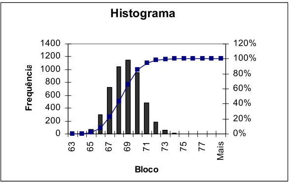 Fig. 4- Histograma relativo à distribuição de frequências para o índice de isolamento sonoro a sons de percussão (Vmédio = 69 dB, Dev