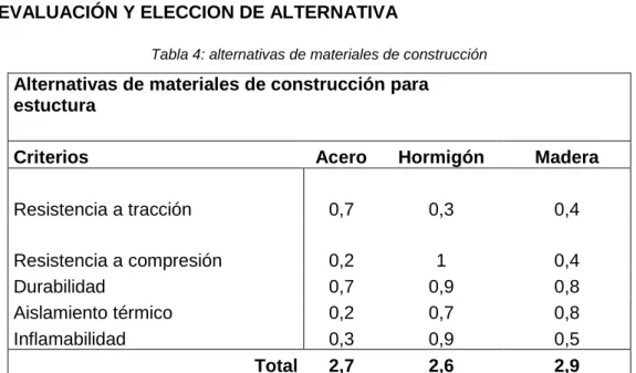 Tabla 4: alternativas de materiales de construcción 