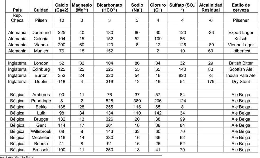 Tabla 1: composición del agua en diferentes ciudades de tradición cervecera. 