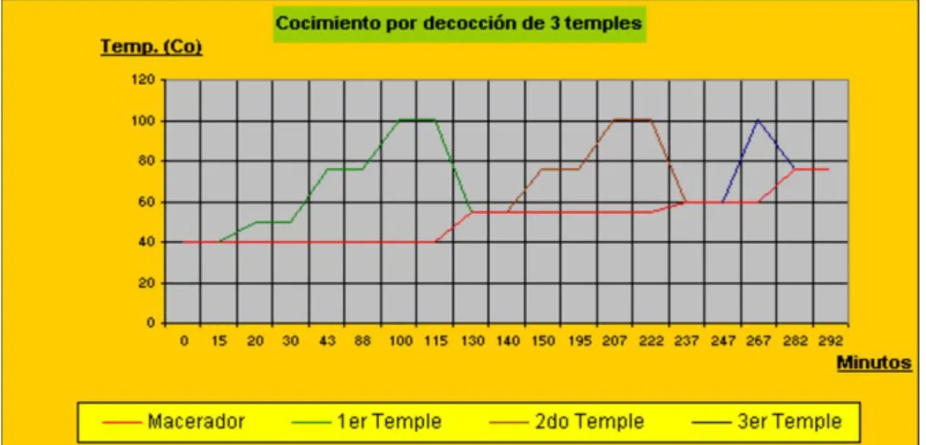 Ilustración 3: cocimiento por decocción de 3 temples 