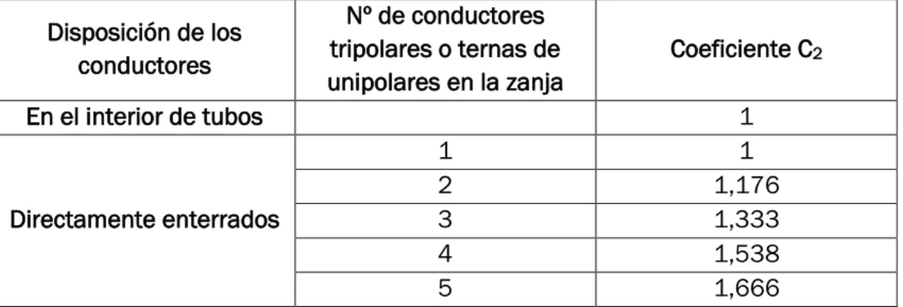 Tabla 5. Coeficiente C1 según el número de centros de transformación existentes 