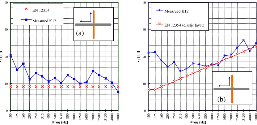 Figure 2: floor to floor transmission (+junction). (a) Junction parallel to the beam direction