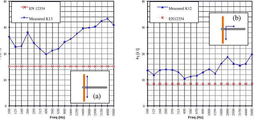 Figure 4: T junction: (a) wall to wall transmission. (b) angle transmission