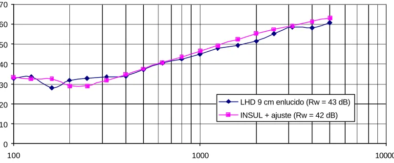 Figura 1: Ajuste del tabique de ladrillo de 7 cm 