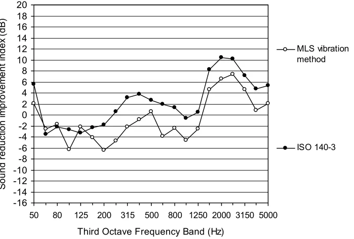 Figure 2 Sound reduction improvement index. Lining No. 1. Plasterboard laminate with extruded polystyrene attached using a metal frame