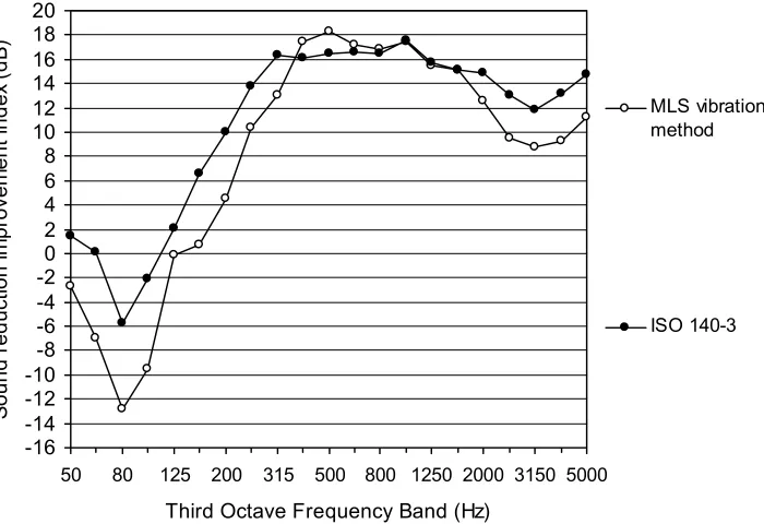 Figure 4 Sound reduction improvement index. Lining No. 3. Plasterboard attached using a metal frame with mineral fibre in cavity