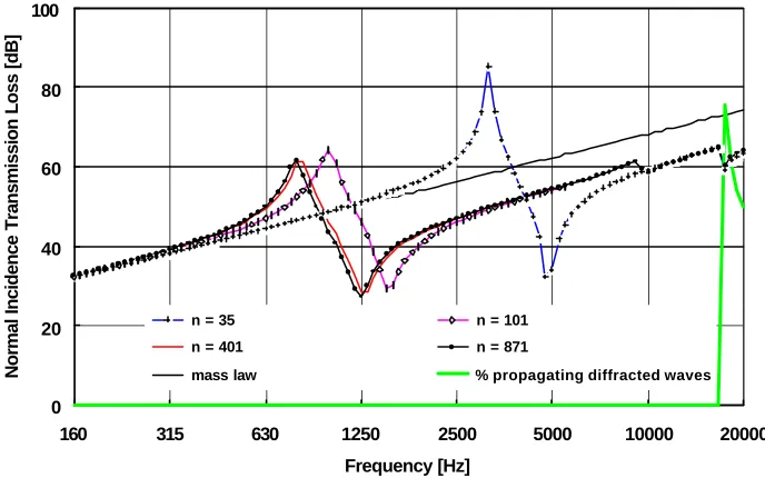 Fig. 5: HYPERAKUS calculations for the structure of Fig. 4: Convergence with the number of nearfields n 