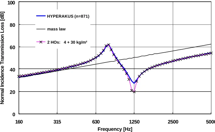 Fig. 7: Harmonic oscillator model with "Master" (1) and "Slaves" (2 and 3) 