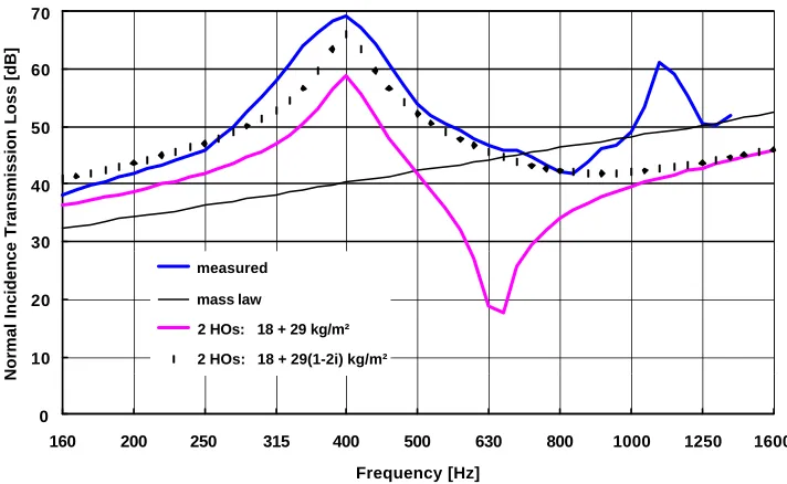 Fig. 9: Measurement of Fig. 1 and results from harmonic oscillator model 
