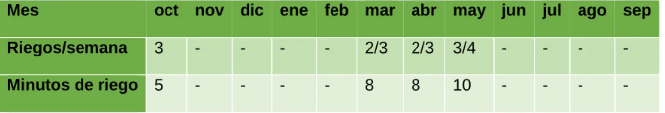Tabla 9.  Riegos segundo año (no eucaliptos) 