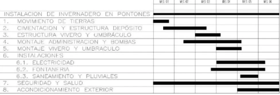 Cuadro de fechas de obras 