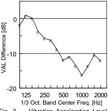 Fig. 3.   Vibration Acceleration Level  Difference when the facade of the 