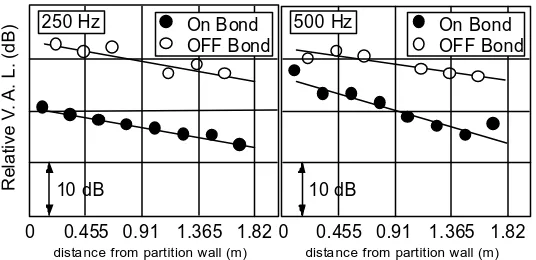 Fig. 11.  Vibration acceleration level on façade versus distance from the partition wall