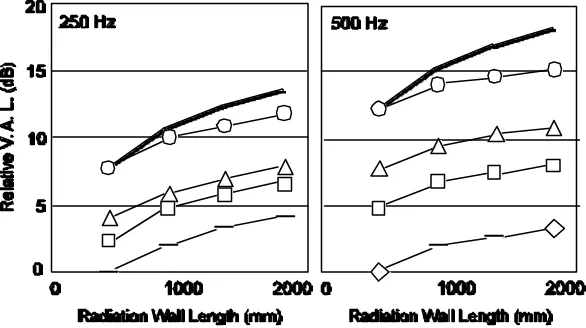 Fig. 13.  Comparisons between summation of measured vibration power level of the internal wall of receiving room and measured average sound pressure level