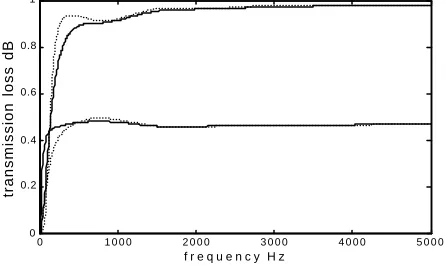 fig. 2: Configuration to calculate sound absorption coefficient   