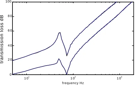 Fig. 7 : transmission loss for incidence of 30° and 85°, limp model.  (continue line): isotropic case, (dot line) transverse isotropic case